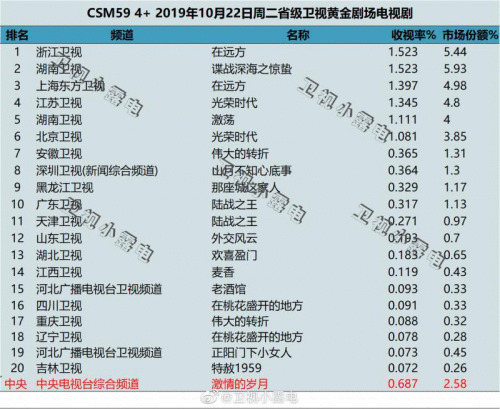 金盾影视中心再续《麻雀》系列剧《惊蛰》，收视率第一