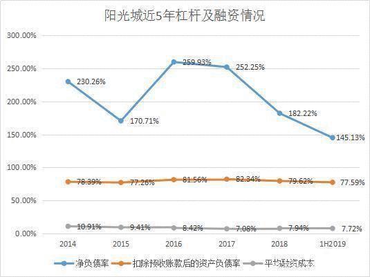 阳光城闹钱荒？融资保证占归母净资产386%