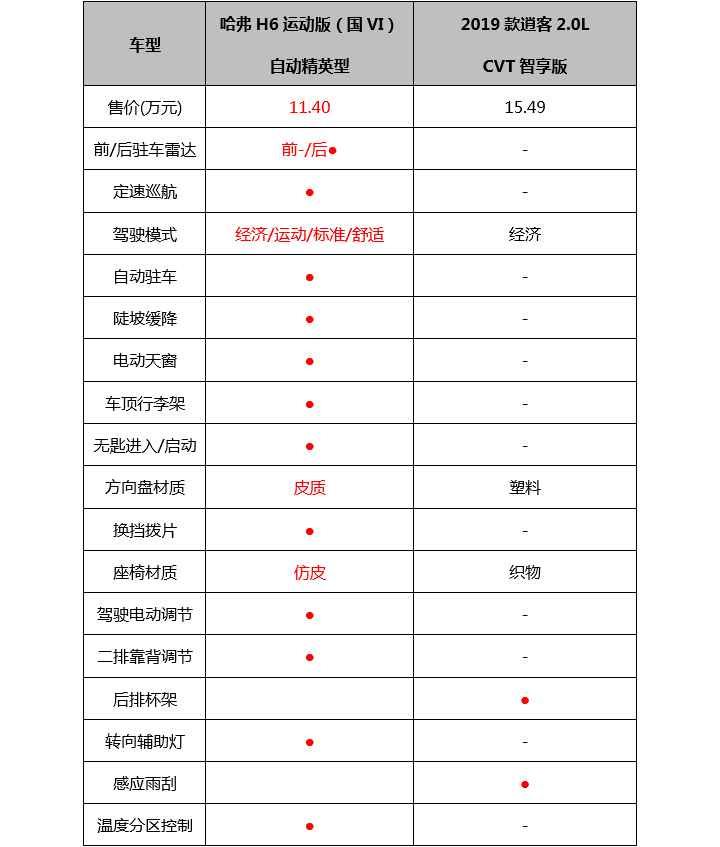 紧凑型SUV选择自主还是合资好？哈弗H6流动版相比日产逍客