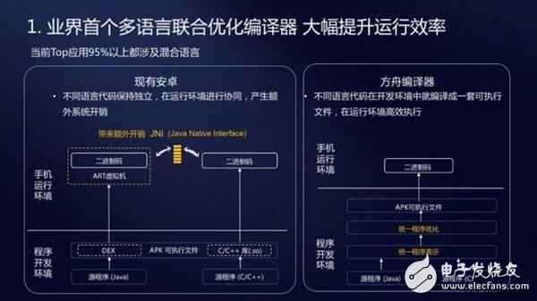 方舟编译器为鸿蒙铺路 华为鸿蒙操纵系统或表态开拓者大会