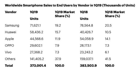 鸿蒙一出谁与争锋 全球手机市场华为份额反超苹果