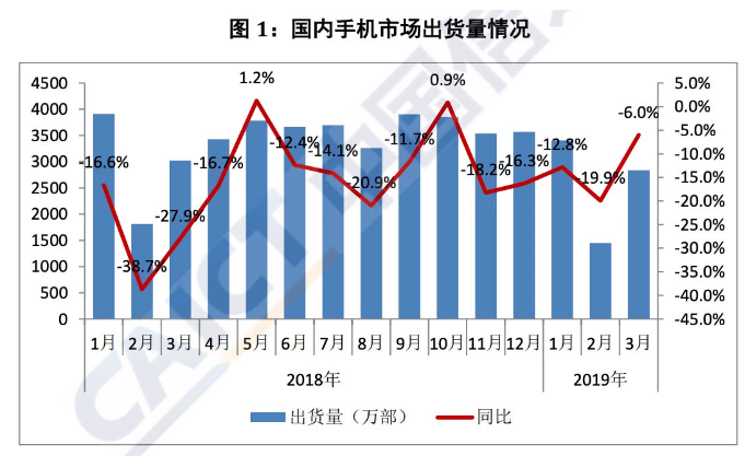 在海内手机销量一连下滑的配景下华为P30逆势发作