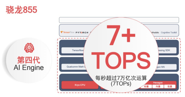 AI芯片性能加持手机体验 骁龙855大幅领先同类竞品