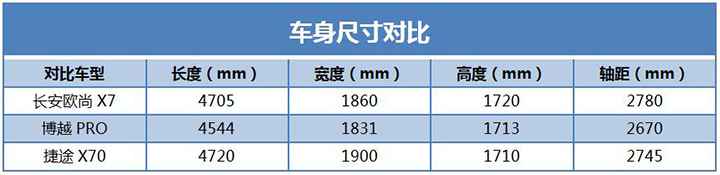 热点:十万级SUV“最强王者”！长安欧尚X7实力如何？