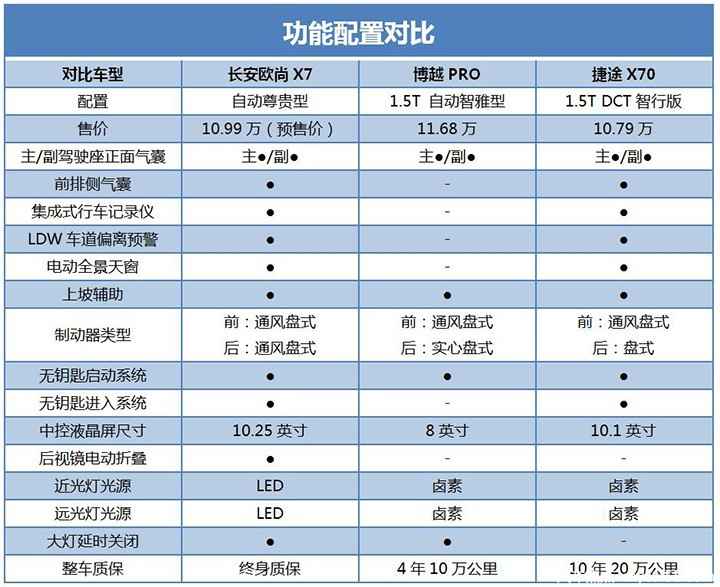 热点:十万级SUV“最强王者”！长安欧尚X7实力如何？