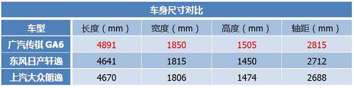 及时热点:销量高=实力强？传祺GA6相比轩逸/朗逸，功能让人意外！