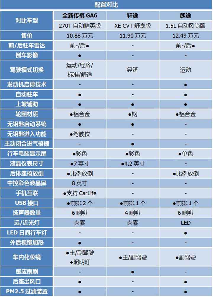 及时热点:销量高=实力强？传祺GA6相比轩逸/朗逸，功能让人意外！