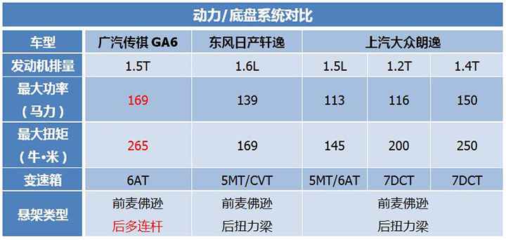 及时热点:销量高=实力强？传祺GA6相比轩逸/朗逸，功能让人意外！