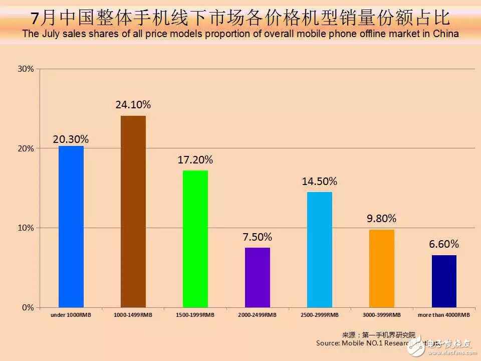 今日热点:2018手机行业市场近况阐明陈诉:7月中国脱销手机深度理会