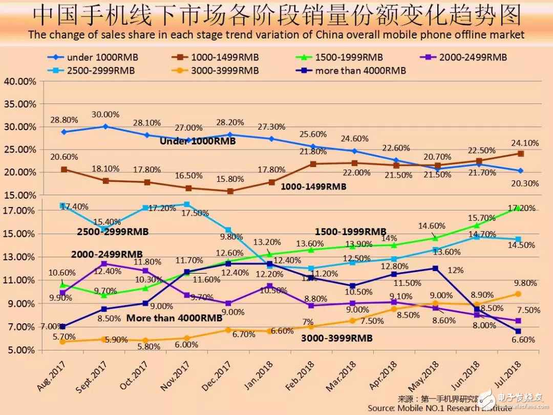 今日热点:2018手机行业市场近况阐明陈诉:7月中国脱销手机深度理会
