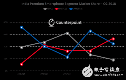 热文:逾越苹果三星 一加获印度高端手机市场份额第一