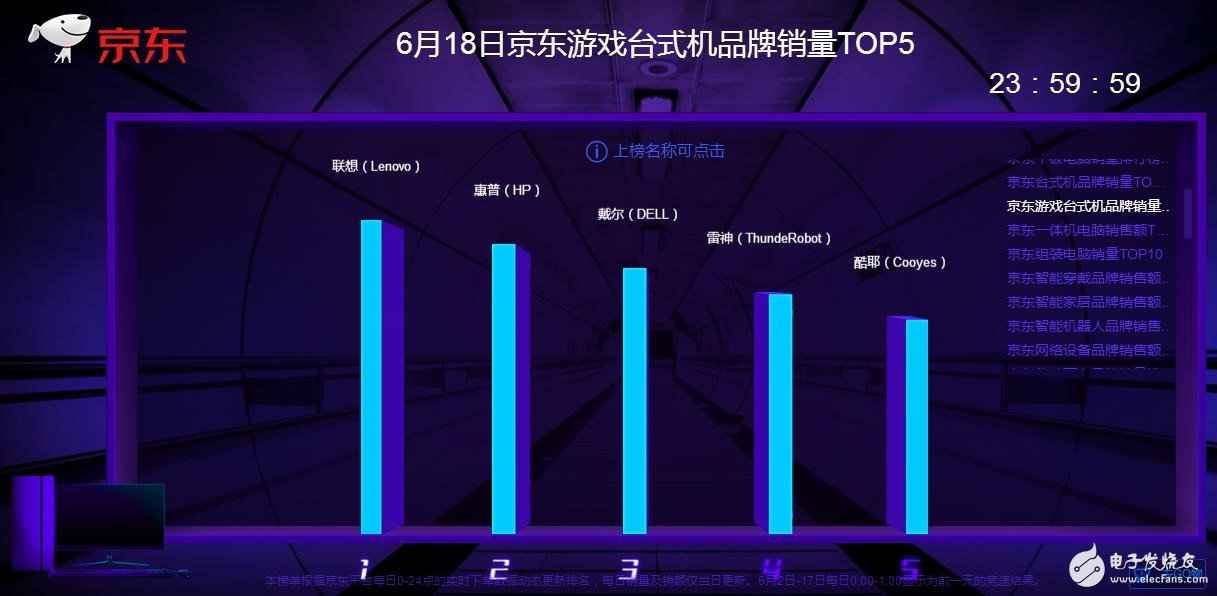 华夏头条:连夺6项冠军 遐想称霸京东618电脑销售排行榜