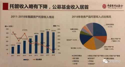 银行业托管收入8年首降：因资管新规类型了 