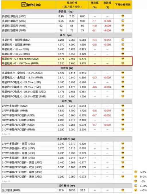 新闻头条:硅片尺寸变化：158.75mm方形单晶硅片逐渐成为主流