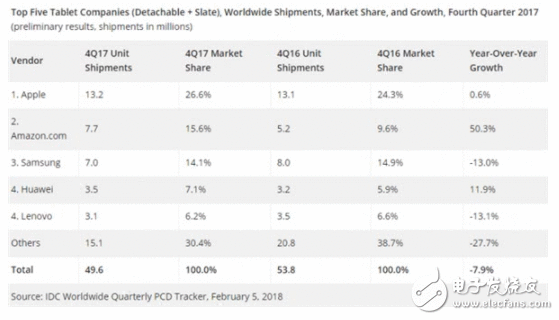 苹果新一代iPad Pro下月宣布 全面屏设计+人脸识别