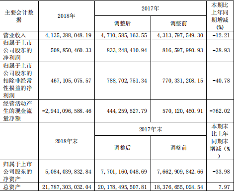 快读|香江控股：营收净利双双下滑 重仓天津去化堪忧-中国网地产