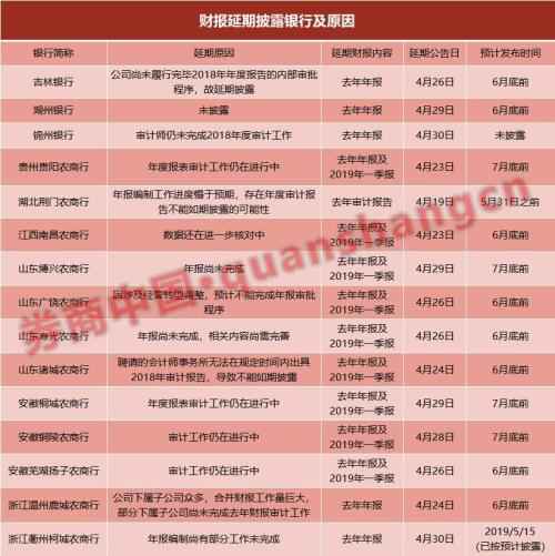 究竟有何难言之隐？15家银行财报延期披露 更多出在农行商