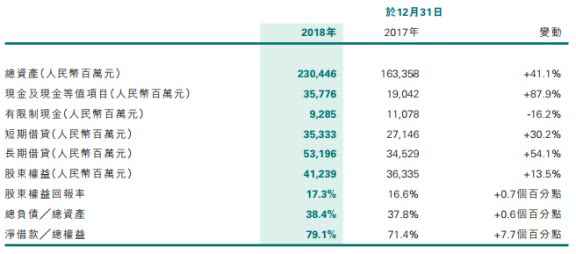 雅居乐跃进千亿海南拖后腿:几次补血 六券商给差评