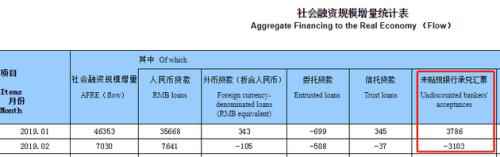 2月未贴现银行承兑汇票大幅回落 多家银行违规被罚