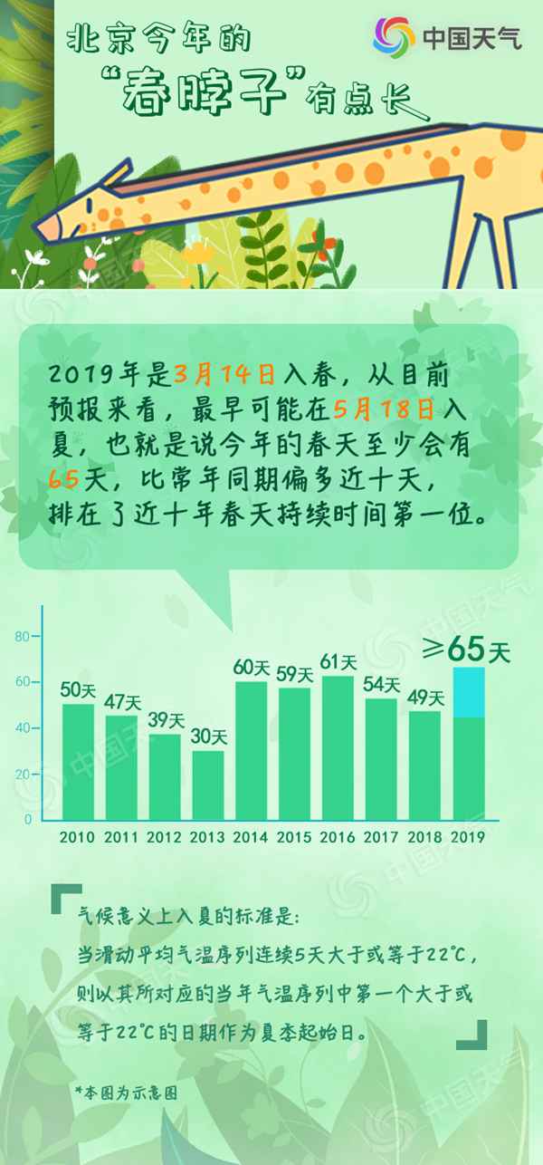  春天超长待机65天？北京本年春脖子有点长