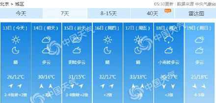 北京本周晴朗开场气温升 最高温或持续5天达30℃