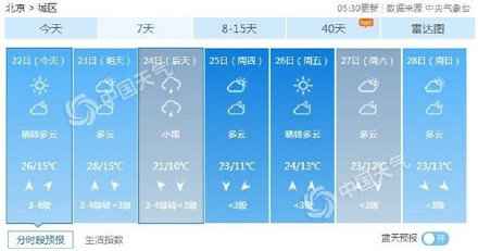  暖意回归！北京本日最高温26℃ 周三再现降雨降温