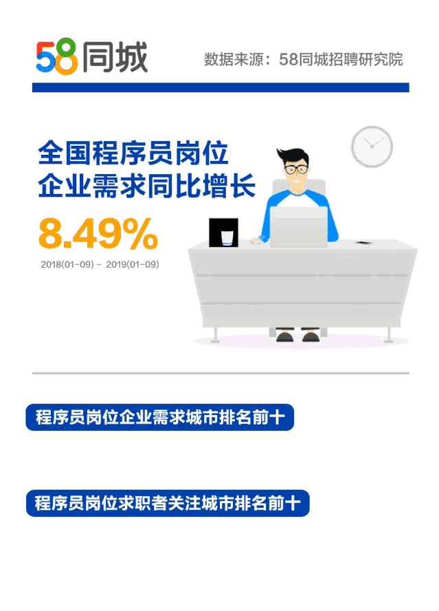  58同城宣布措施员雇用大数据：男性占比高达87.29%，北京付出月薪12184元排第一