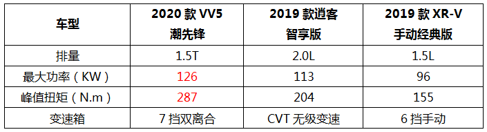 品价比硬核PK VV5相比逍客/XR-V赢面多少？