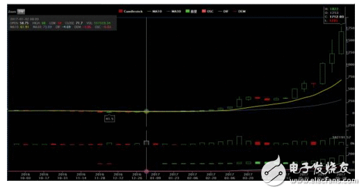 2017比特币挖矿本钱及效益阐明