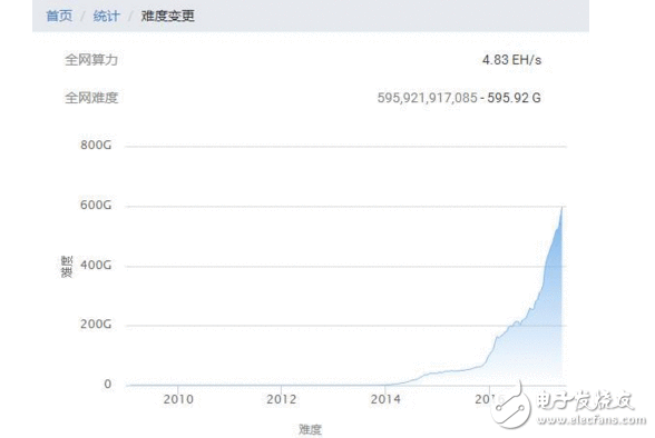 2017比特币挖矿本钱及效益阐明