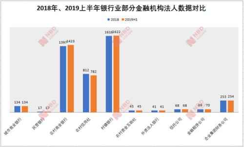 银行业金融机构法人数据出炉 农商银行数量增至1423家