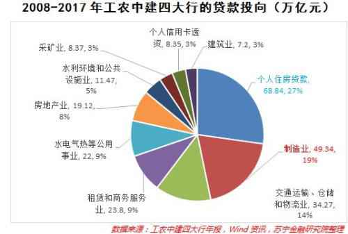 工农中建四大银行贷款流向展现的真相