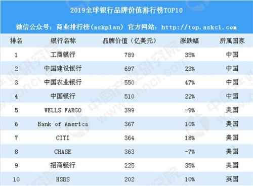 2019全球银行品牌价钱排行榜TOP10:工行第一建行第二