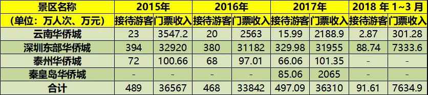 华侨城折叠 10亿白水寨文旅扩容与瓶颈