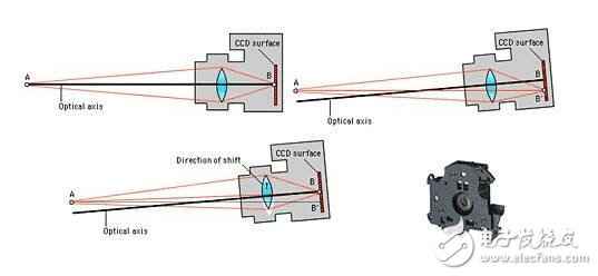 电子防抖和光学防抖的区别是什么