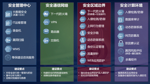  理会、技能、场景、方案|锐捷推出一站式等保2.0方案