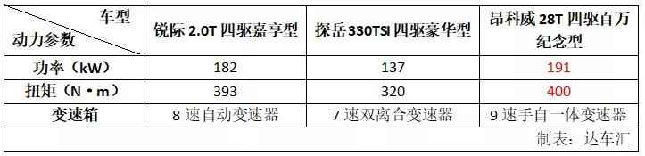 面对20万元主流合资SUV对手 锐际该如何突围？