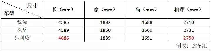 面对20万元主流合资SUV对手 锐际该如何突围？