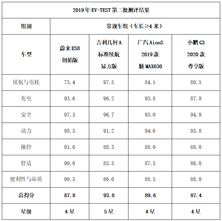 2019年第二批电动车测评功能 多少A获5星评价