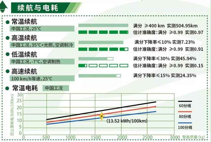 EV-TEST新标准下 什么样的纯电动车值得买？