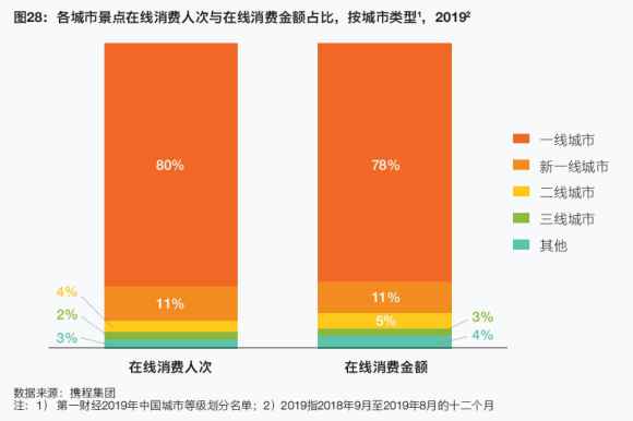 大数据新闻|高铁游受热捧 重庆入选20大入境消费都市