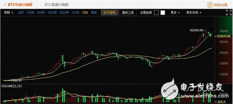 自从外汇管束力度加大之后，比特币价值就直线上升，“猖獗”的比特币，博傻还能一连多久