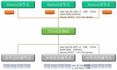  测试报告 RadonDB分布式数据库：从公有云验证到企业数据中心应用