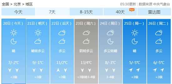  今起至周六北京继承升温 迟早较凉昼夜温差达11℃