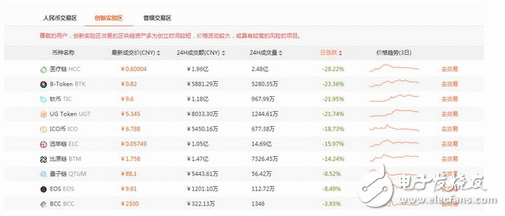 扎心：整整一上午，除比特币外，所有山寨币翻车