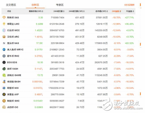 扎心：整整一上午，除比特币外，所有山寨币翻车