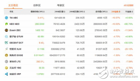 扎心：整整一上午，除比特币外，所有山寨币翻车