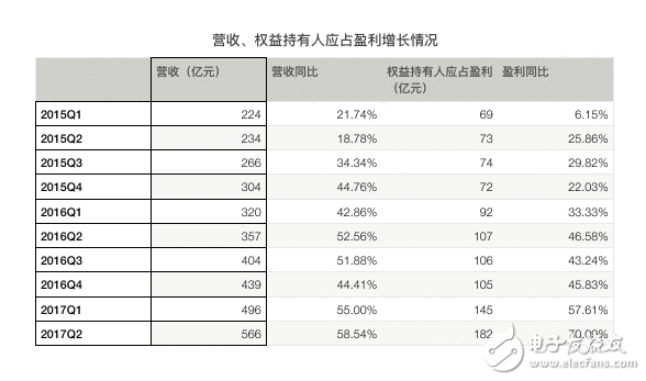 腾讯再次交出大度的后果单：腾讯Q2营收同比增长59%，《王者荣耀》、微信社交告白、微信付出增长凶猛