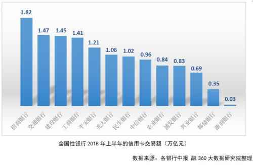 你还用信用卡吗？各大银行中报显示信用卡仍是香饽饽
