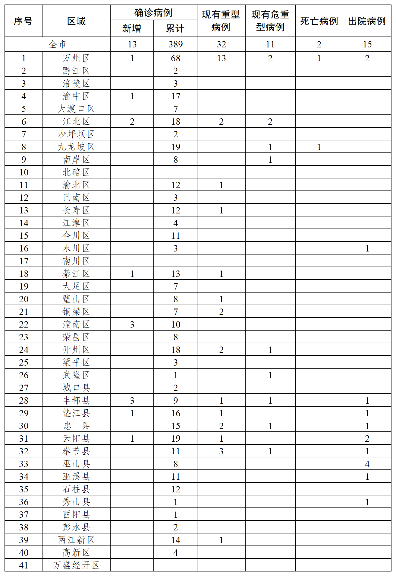 重庆新增13例新型冠状病毒传染的肺炎确诊病例